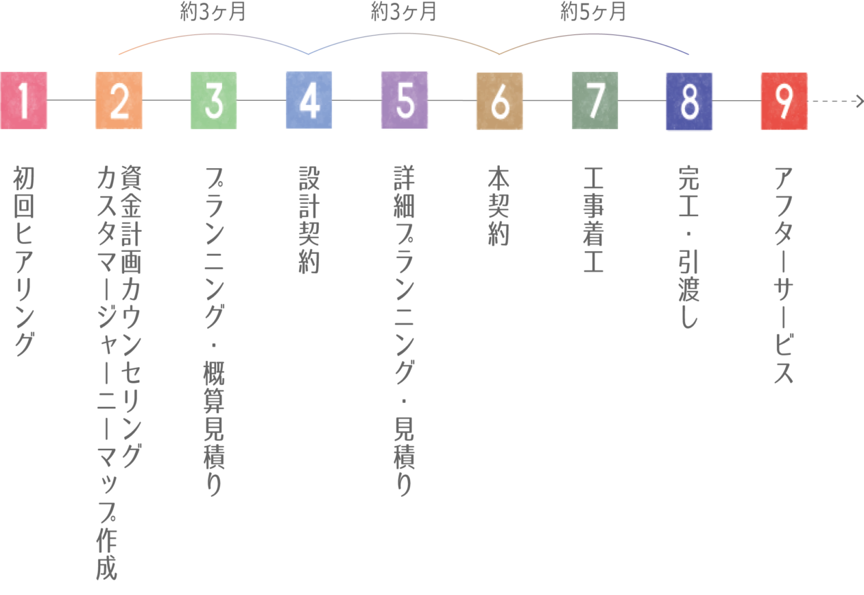 家ができるまで - 新築住宅【つむぎ建築舎】